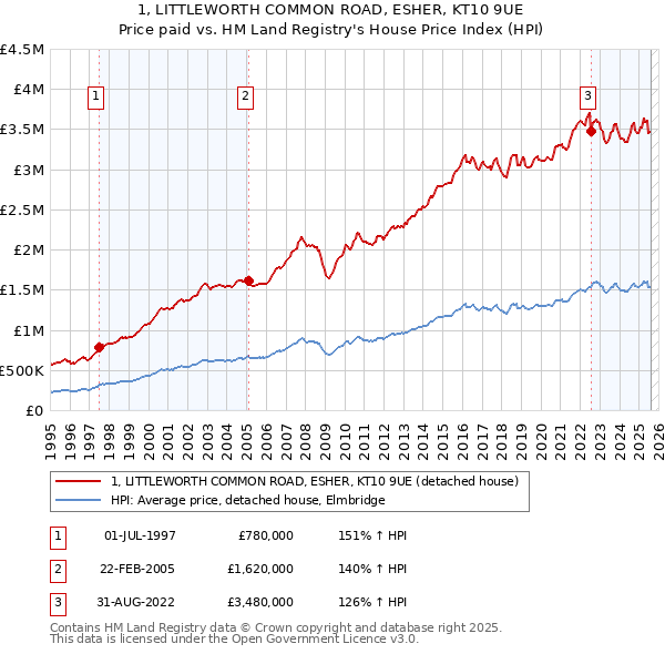 1, LITTLEWORTH COMMON ROAD, ESHER, KT10 9UE: Price paid vs HM Land Registry's House Price Index