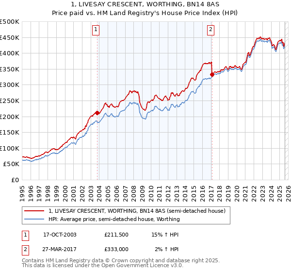1, LIVESAY CRESCENT, WORTHING, BN14 8AS: Price paid vs HM Land Registry's House Price Index