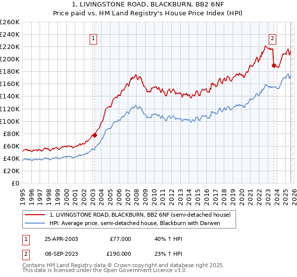 1, LIVINGSTONE ROAD, BLACKBURN, BB2 6NF: Price paid vs HM Land Registry's House Price Index