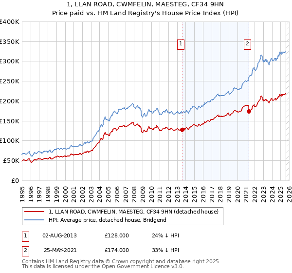 1, LLAN ROAD, CWMFELIN, MAESTEG, CF34 9HN: Price paid vs HM Land Registry's House Price Index