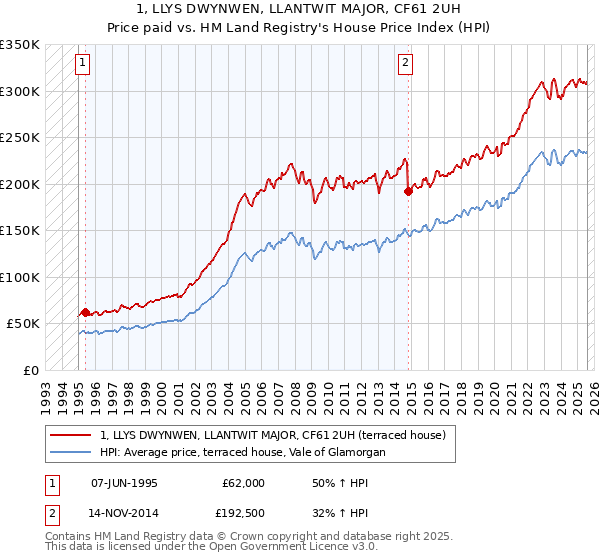1, LLYS DWYNWEN, LLANTWIT MAJOR, CF61 2UH: Price paid vs HM Land Registry's House Price Index