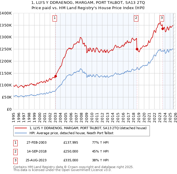 1, LLYS Y DDRAENOG, MARGAM, PORT TALBOT, SA13 2TQ: Price paid vs HM Land Registry's House Price Index
