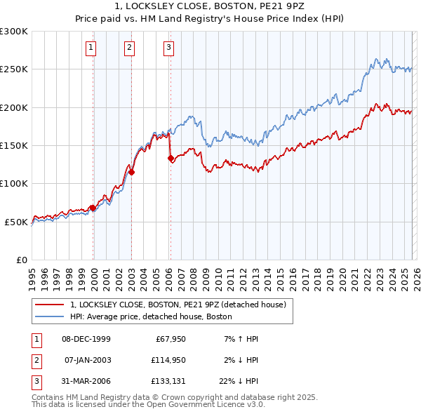 1, LOCKSLEY CLOSE, BOSTON, PE21 9PZ: Price paid vs HM Land Registry's House Price Index