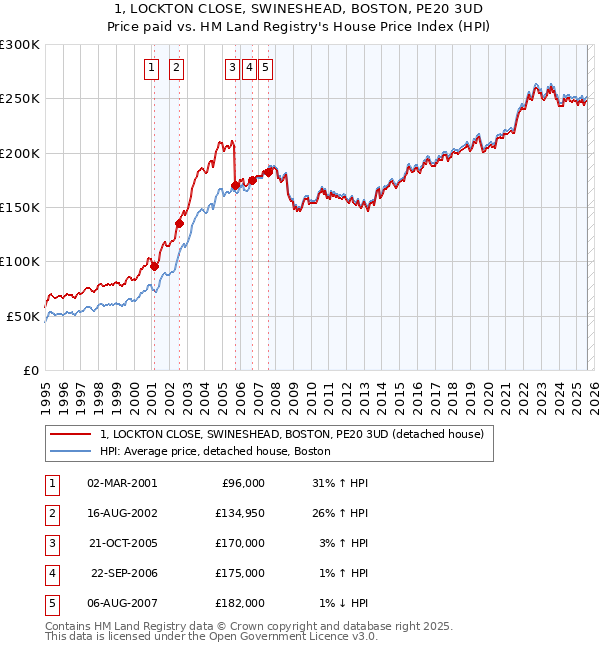 1, LOCKTON CLOSE, SWINESHEAD, BOSTON, PE20 3UD: Price paid vs HM Land Registry's House Price Index