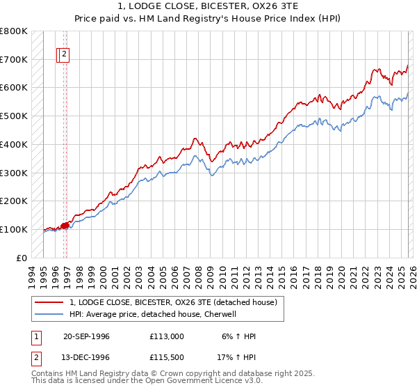 1, LODGE CLOSE, BICESTER, OX26 3TE: Price paid vs HM Land Registry's House Price Index