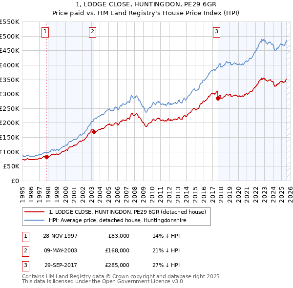 1, LODGE CLOSE, HUNTINGDON, PE29 6GR: Price paid vs HM Land Registry's House Price Index