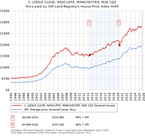 1, LODGE CLOSE, RADCLIFFE, MANCHESTER, M26 1QZ: Price paid vs HM Land Registry's House Price Index