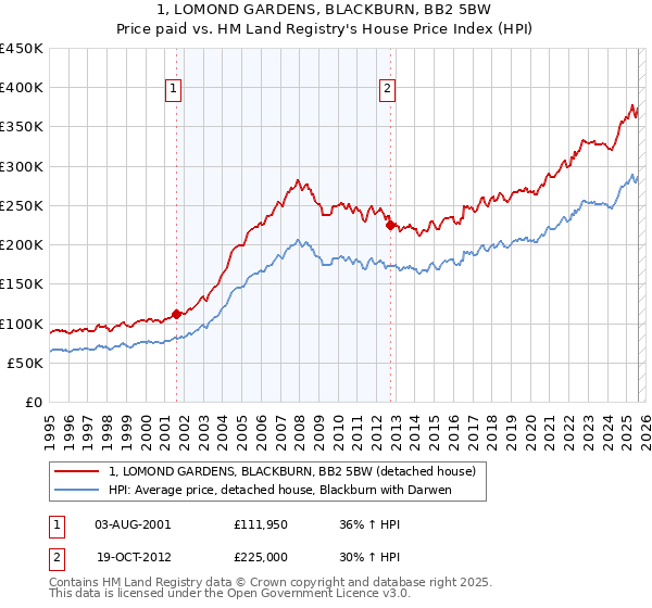1, LOMOND GARDENS, BLACKBURN, BB2 5BW: Price paid vs HM Land Registry's House Price Index
