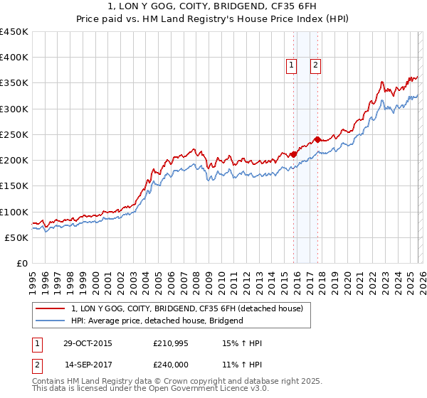1, LON Y GOG, COITY, BRIDGEND, CF35 6FH: Price paid vs HM Land Registry's House Price Index