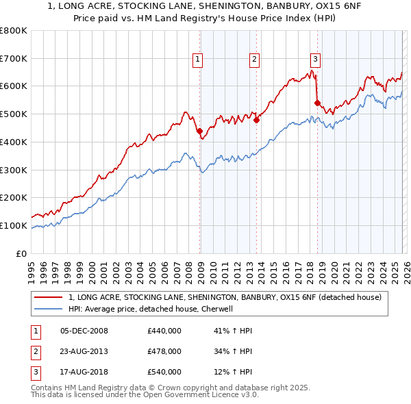 1, LONG ACRE, STOCKING LANE, SHENINGTON, BANBURY, OX15 6NF: Price paid vs HM Land Registry's House Price Index
