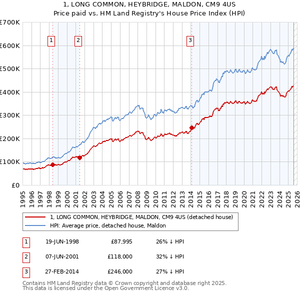 1, LONG COMMON, HEYBRIDGE, MALDON, CM9 4US: Price paid vs HM Land Registry's House Price Index
