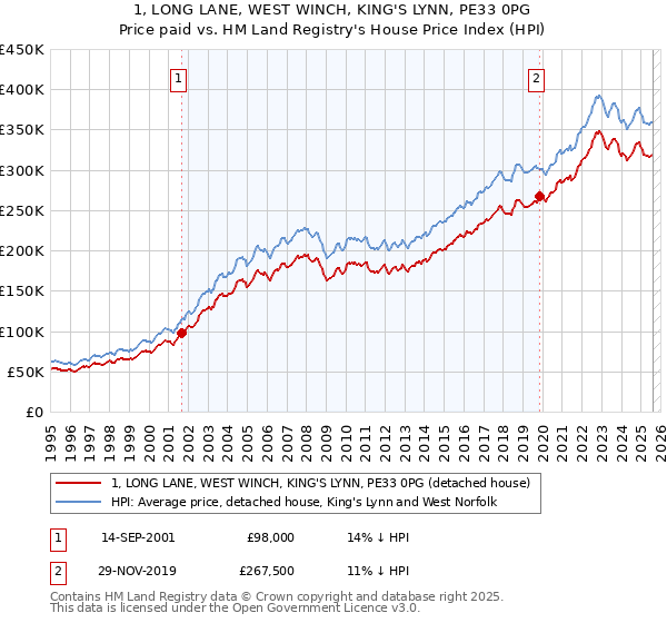1, LONG LANE, WEST WINCH, KING'S LYNN, PE33 0PG: Price paid vs HM Land Registry's House Price Index