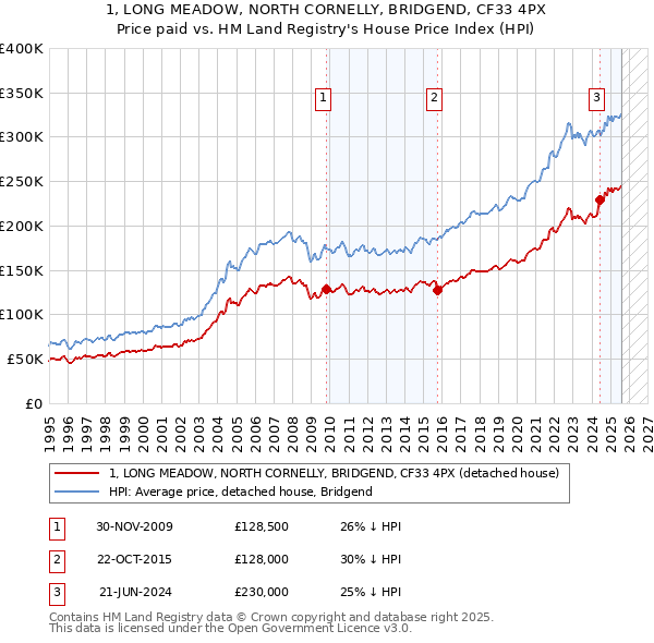1, LONG MEADOW, NORTH CORNELLY, BRIDGEND, CF33 4PX: Price paid vs HM Land Registry's House Price Index