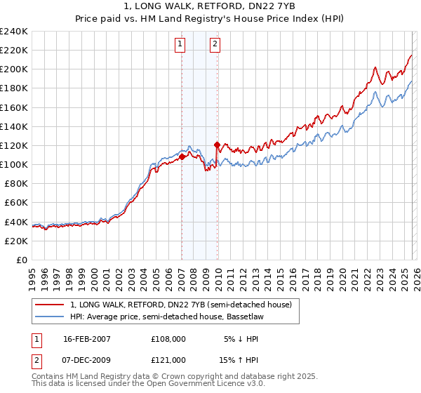 1, LONG WALK, RETFORD, DN22 7YB: Price paid vs HM Land Registry's House Price Index