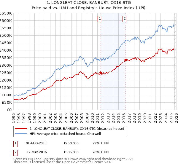 1, LONGLEAT CLOSE, BANBURY, OX16 9TG: Price paid vs HM Land Registry's House Price Index