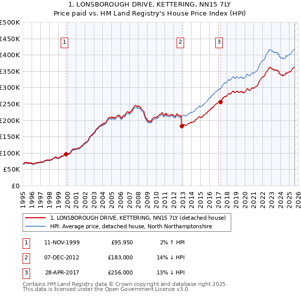 1, LONSBOROUGH DRIVE, KETTERING, NN15 7LY: Price paid vs HM Land Registry's House Price Index