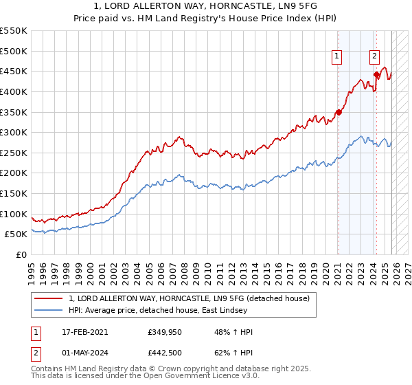 1, LORD ALLERTON WAY, HORNCASTLE, LN9 5FG: Price paid vs HM Land Registry's House Price Index