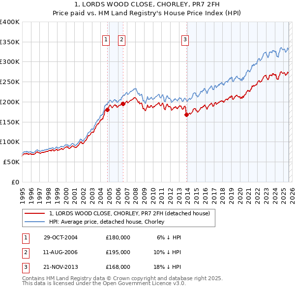 1, LORDS WOOD CLOSE, CHORLEY, PR7 2FH: Price paid vs HM Land Registry's House Price Index