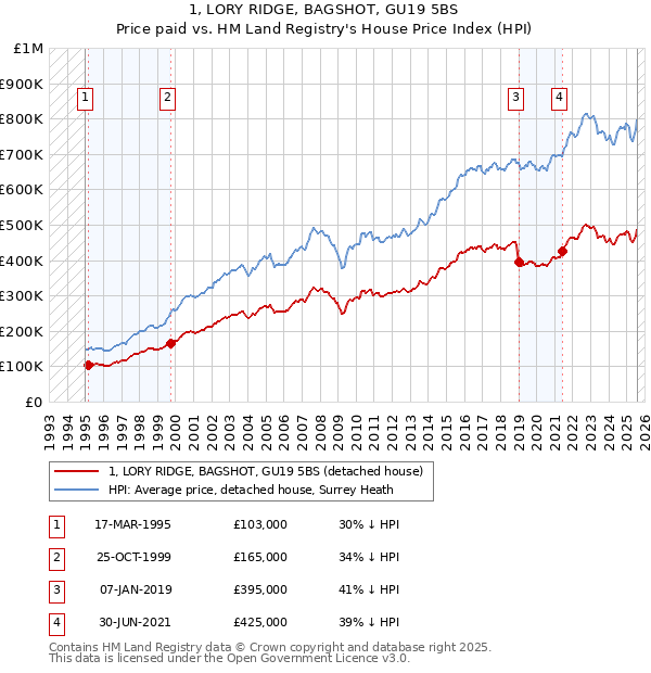 1, LORY RIDGE, BAGSHOT, GU19 5BS: Price paid vs HM Land Registry's House Price Index