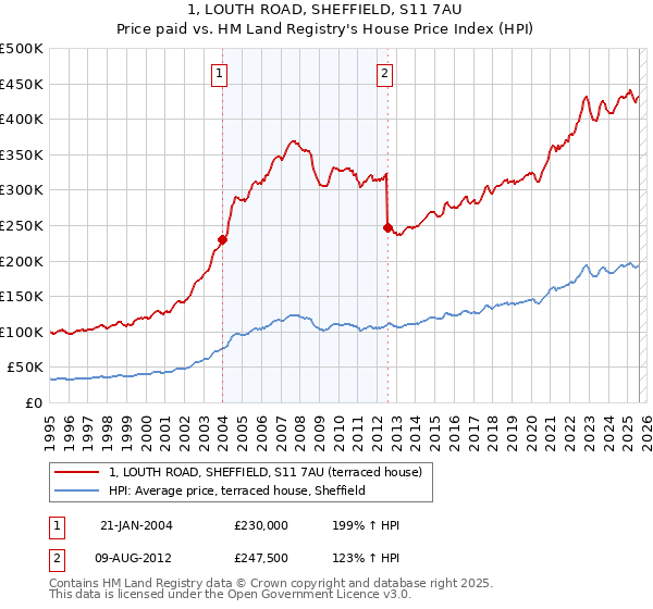 1, LOUTH ROAD, SHEFFIELD, S11 7AU: Price paid vs HM Land Registry's House Price Index