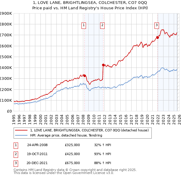 1, LOVE LANE, BRIGHTLINGSEA, COLCHESTER, CO7 0QQ: Price paid vs HM Land Registry's House Price Index