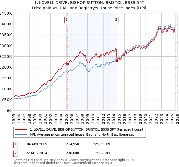 1, LOVELL DRIVE, BISHOP SUTTON, BRISTOL, BS39 5PT: Price paid vs HM Land Registry's House Price Index