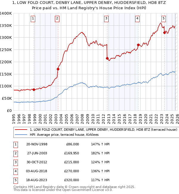 1, LOW FOLD COURT, DENBY LANE, UPPER DENBY, HUDDERSFIELD, HD8 8TZ: Price paid vs HM Land Registry's House Price Index