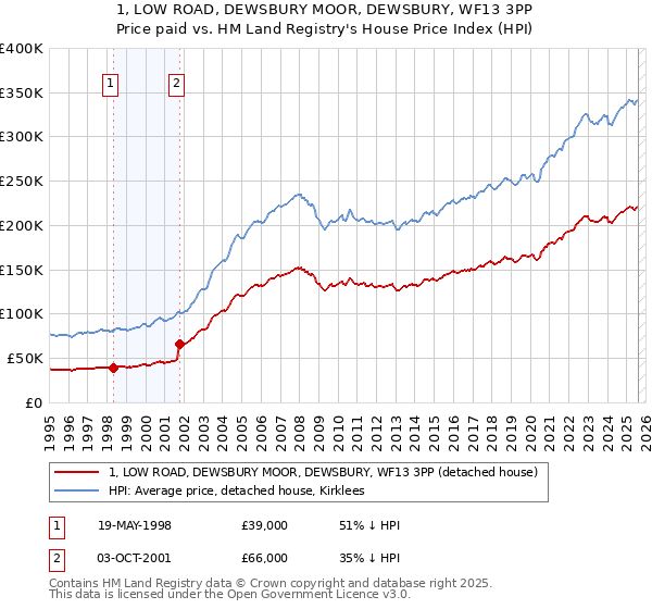1, LOW ROAD, DEWSBURY MOOR, DEWSBURY, WF13 3PP: Price paid vs HM Land Registry's House Price Index