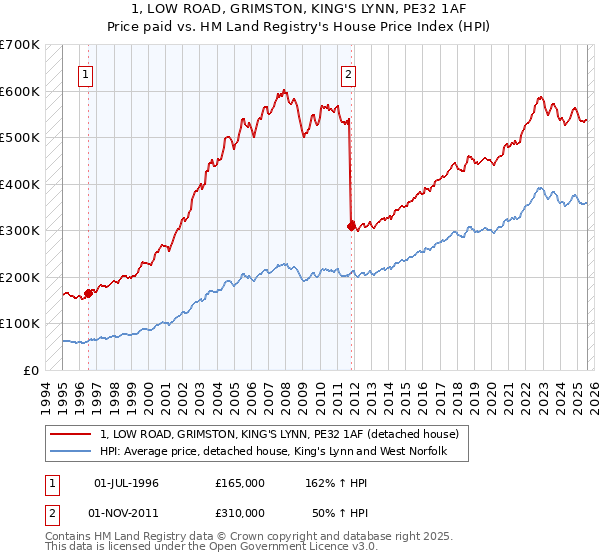 1, LOW ROAD, GRIMSTON, KING'S LYNN, PE32 1AF: Price paid vs HM Land Registry's House Price Index