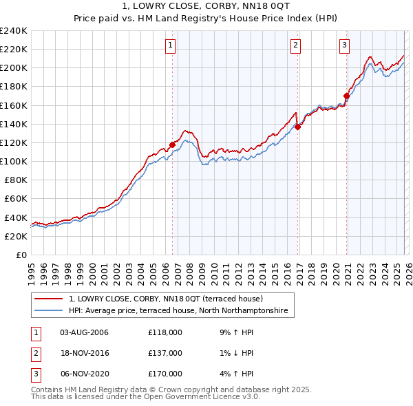 1, LOWRY CLOSE, CORBY, NN18 0QT: Price paid vs HM Land Registry's House Price Index