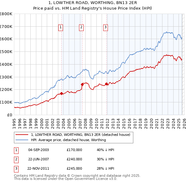 1, LOWTHER ROAD, WORTHING, BN13 2ER: Price paid vs HM Land Registry's House Price Index