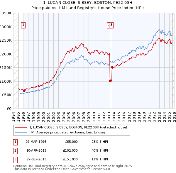 1, LUCAN CLOSE, SIBSEY, BOSTON, PE22 0SH: Price paid vs HM Land Registry's House Price Index