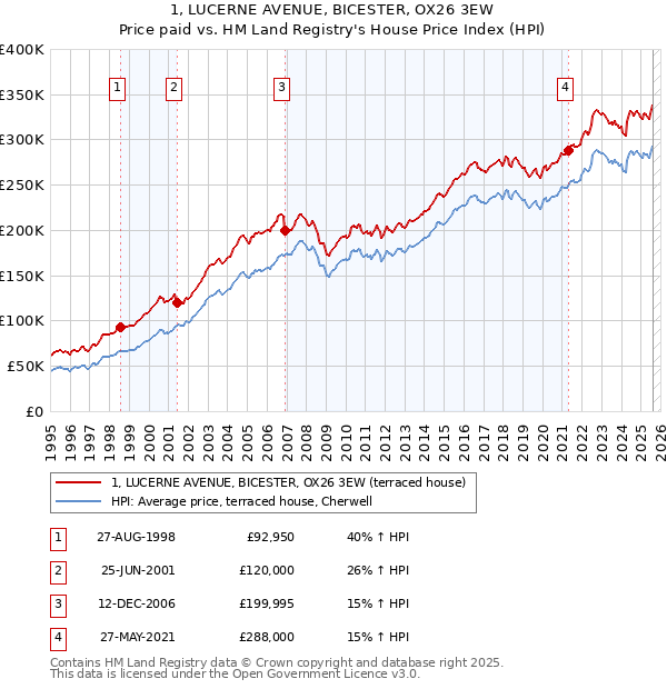 1, LUCERNE AVENUE, BICESTER, OX26 3EW: Price paid vs HM Land Registry's House Price Index