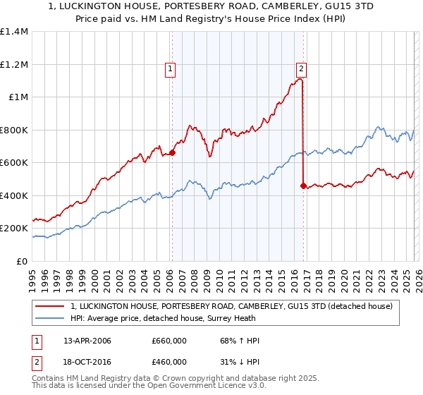 1, LUCKINGTON HOUSE, PORTESBERY ROAD, CAMBERLEY, GU15 3TD: Price paid vs HM Land Registry's House Price Index