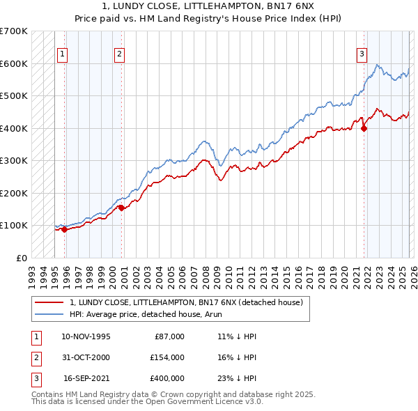 1, LUNDY CLOSE, LITTLEHAMPTON, BN17 6NX: Price paid vs HM Land Registry's House Price Index
