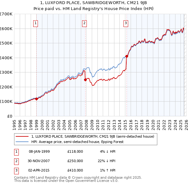 1, LUXFORD PLACE, SAWBRIDGEWORTH, CM21 9JB: Price paid vs HM Land Registry's House Price Index