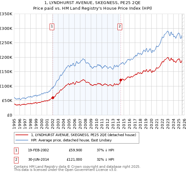 1, LYNDHURST AVENUE, SKEGNESS, PE25 2QE: Price paid vs HM Land Registry's House Price Index