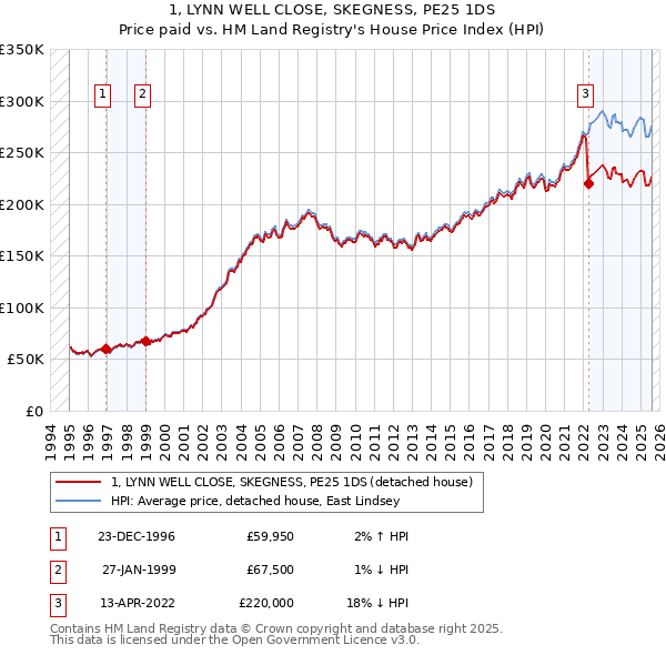 1, LYNN WELL CLOSE, SKEGNESS, PE25 1DS: Price paid vs HM Land Registry's House Price Index