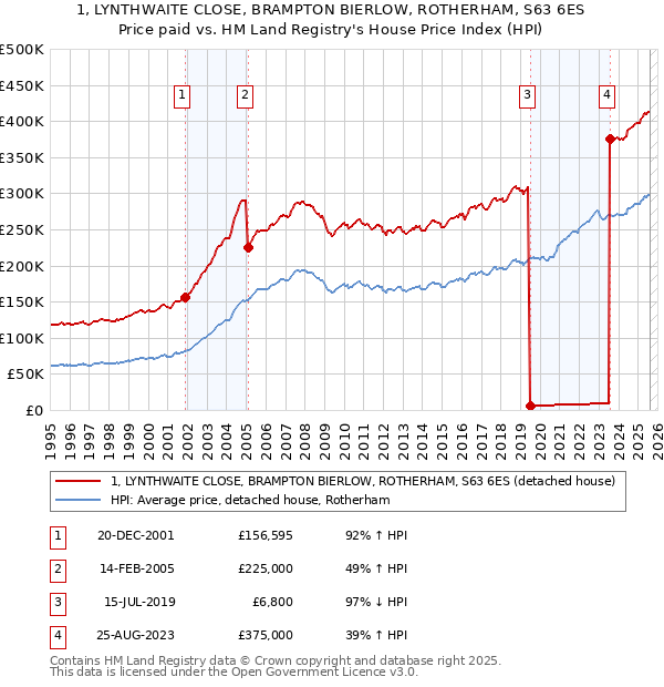 1, LYNTHWAITE CLOSE, BRAMPTON BIERLOW, ROTHERHAM, S63 6ES: Price paid vs HM Land Registry's House Price Index