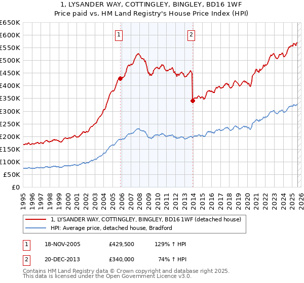 1, LYSANDER WAY, COTTINGLEY, BINGLEY, BD16 1WF: Price paid vs HM Land Registry's House Price Index