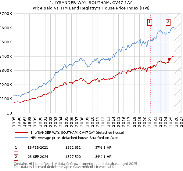 1, LYSANDER WAY, SOUTHAM, CV47 1AY: Price paid vs HM Land Registry's House Price Index