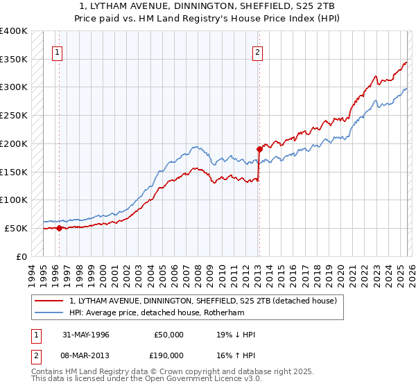 1, LYTHAM AVENUE, DINNINGTON, SHEFFIELD, S25 2TB: Price paid vs HM Land Registry's House Price Index