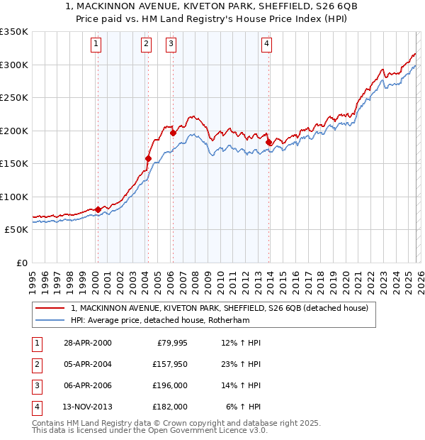 1, MACKINNON AVENUE, KIVETON PARK, SHEFFIELD, S26 6QB: Price paid vs HM Land Registry's House Price Index