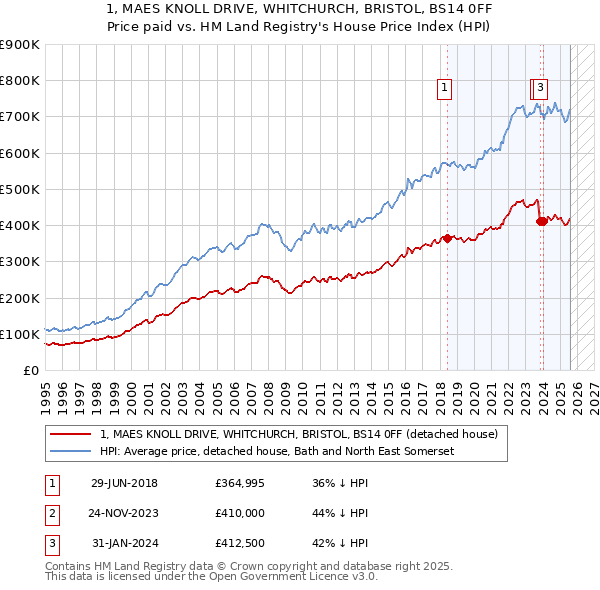1, MAES KNOLL DRIVE, WHITCHURCH, BRISTOL, BS14 0FF: Price paid vs HM Land Registry's House Price Index