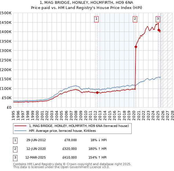 1, MAG BRIDGE, HONLEY, HOLMFIRTH, HD9 6NA: Price paid vs HM Land Registry's House Price Index