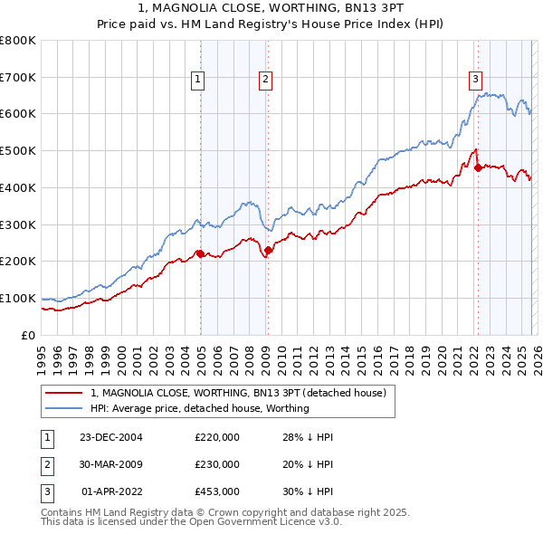 1, MAGNOLIA CLOSE, WORTHING, BN13 3PT: Price paid vs HM Land Registry's House Price Index