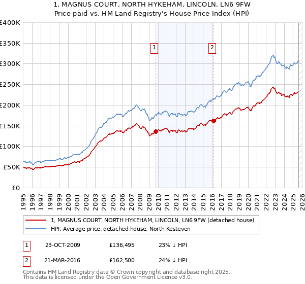 1, MAGNUS COURT, NORTH HYKEHAM, LINCOLN, LN6 9FW: Price paid vs HM Land Registry's House Price Index
