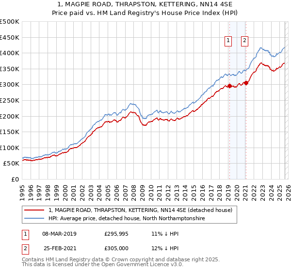 1, MAGPIE ROAD, THRAPSTON, KETTERING, NN14 4SE: Price paid vs HM Land Registry's House Price Index