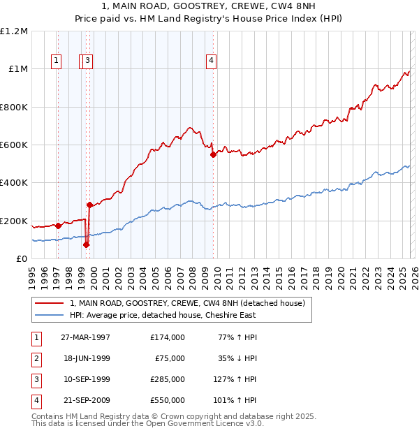1, MAIN ROAD, GOOSTREY, CREWE, CW4 8NH: Price paid vs HM Land Registry's House Price Index