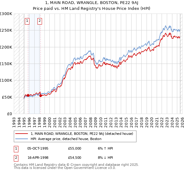 1, MAIN ROAD, WRANGLE, BOSTON, PE22 9AJ: Price paid vs HM Land Registry's House Price Index